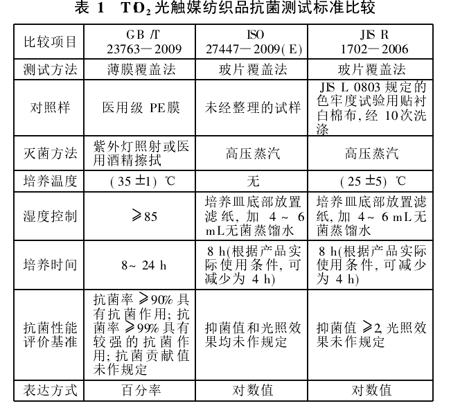 二氧化鈦光觸媒紡織品抗菌測試標準比較.png